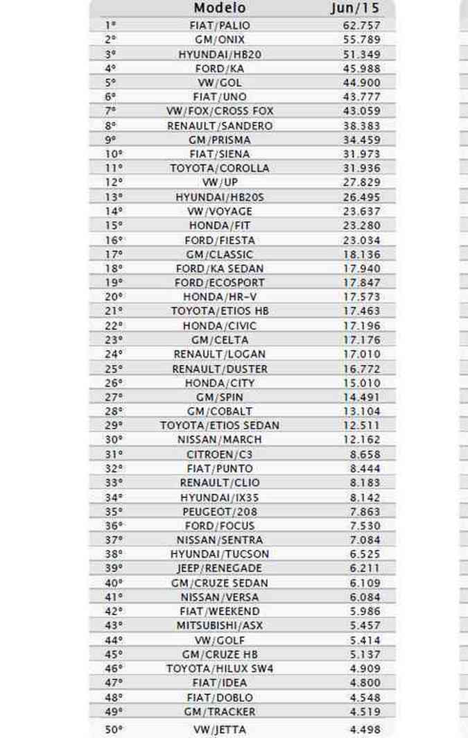 Ranking dos carros mais vendidos(foto: Reproduo/Fenabrave)