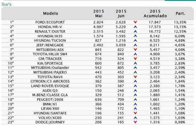 ranking dos SUVs compactos(foto: Reproduo/Fenabrave)